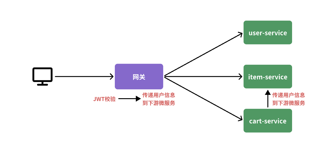 网关登录校验流程图