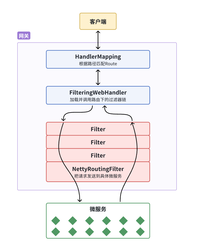 Gateway网关工作原理